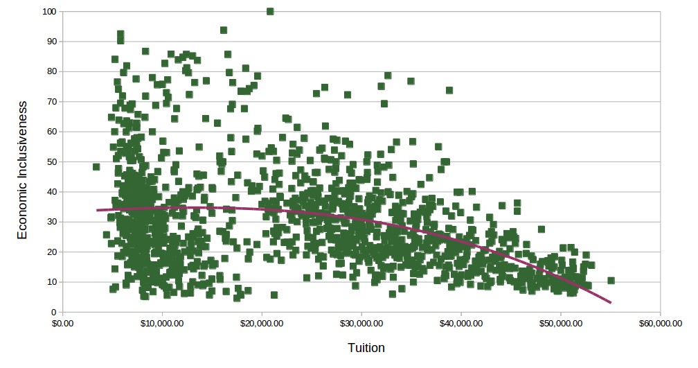 As Tuition Goes Up, Inclusiveness Plummets