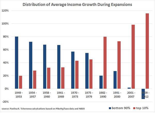 USA Distribution of Income Growth