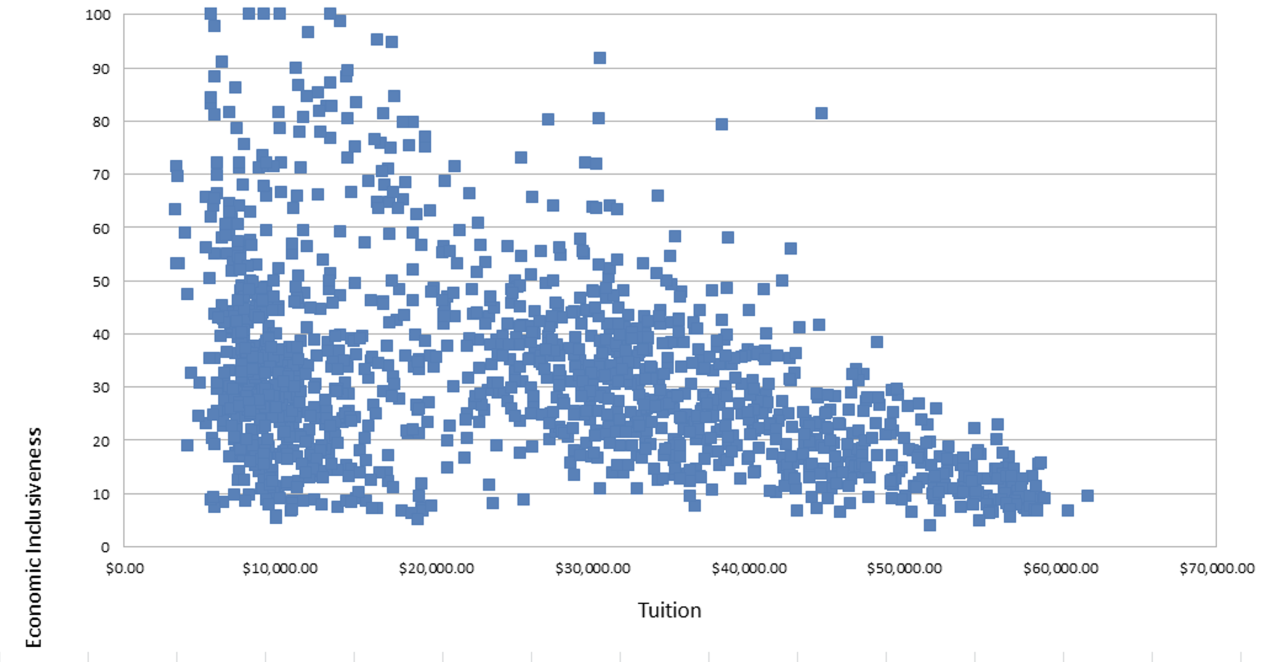 As Tuition Goes Up, Inclusiveness Plummets