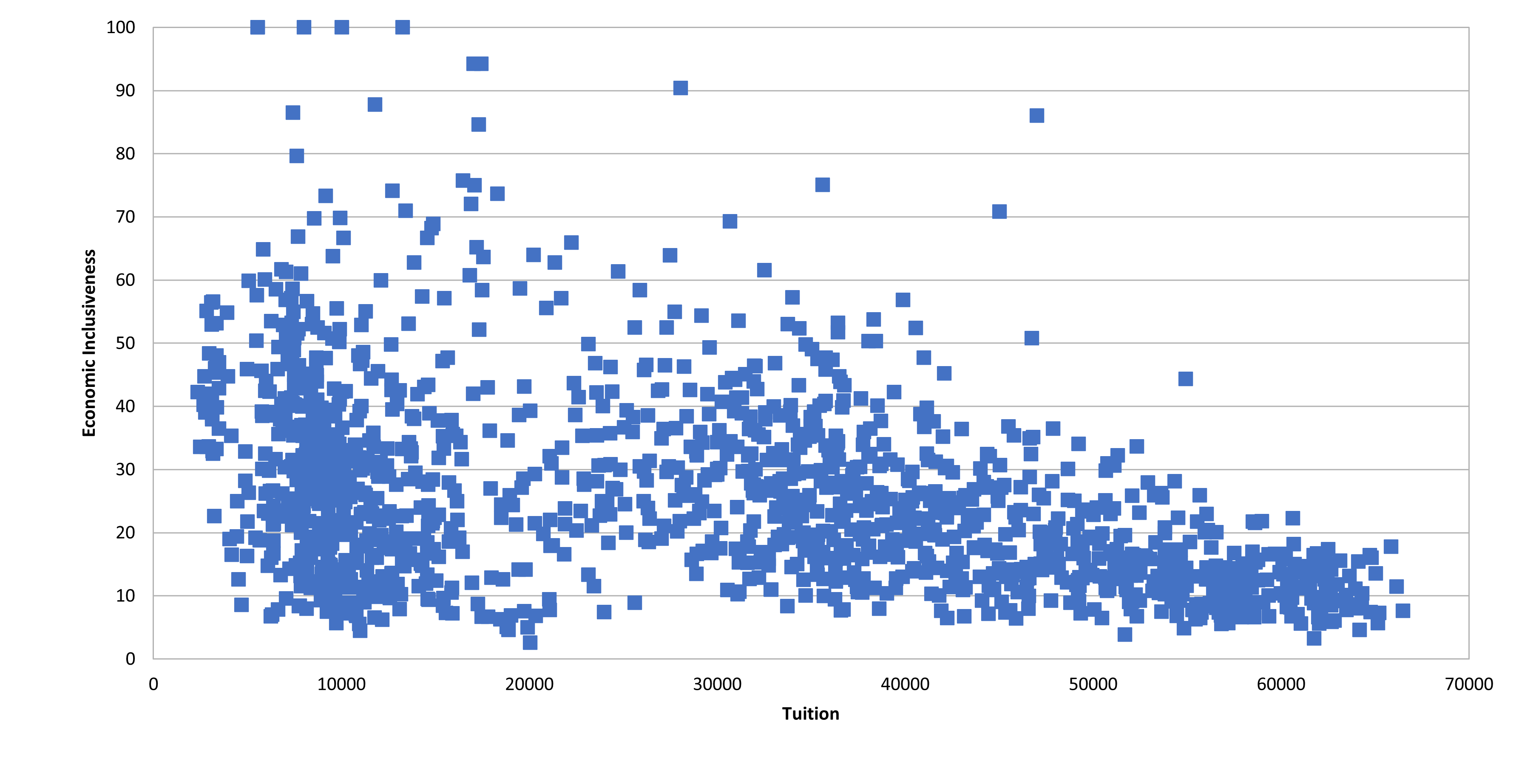 As Tuition Goes Up, Inclusiveness Plummets