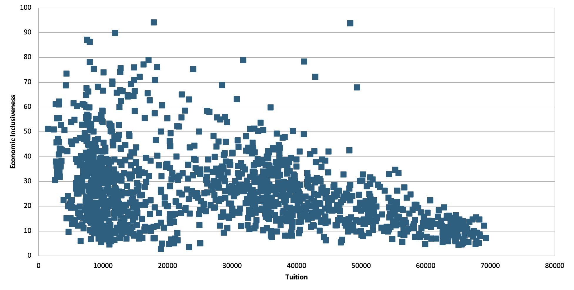 As Tuition Goes Up, Inclusiveness Plummets
